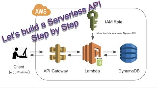 Build a CRUD Serverless API with AWS Lambda API Gateway and a DynamoDB from Scratch [upl. by Olympe470]