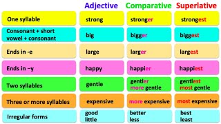 COMPARATIVE amp SUPERLATIVE ADJECTIVES 🤔 English grammar  Learn the rules with examples [upl. by Amikay]