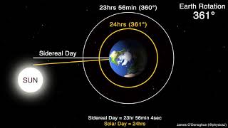 Sidereal Day versus Solar Day [upl. by Yeslah]