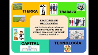 LOS FACTORES DE PRODUCCIÓN [upl. by Renrag]