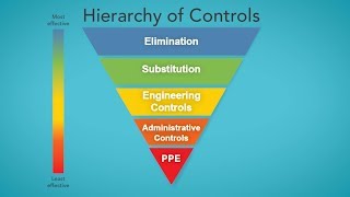 The Hierarchy of Controls [upl. by Llen934]