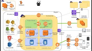 Introduction to AWS Networking [upl. by Iam751]