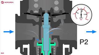 Introduction to Pressure regulation [upl. by Bondie]