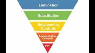 What is Hierarchy of Controls [upl. by Ruenhcs89]