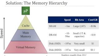 Memory Hierarchy Introduction [upl. by Francisca598]