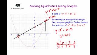 Solving Quadratics Graphically 2  Corbettmaths [upl. by Alyose152]