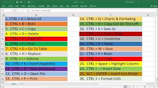 Top 30 Excel Keyboard Shortcuts  Ctrl Keys  Basic Introduction [upl. by Ardnad]