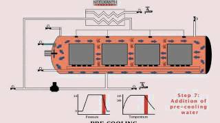 Steam Air Retort Process Demonstration [upl. by Carhart64]