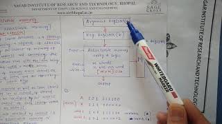 Associative Memory Introduction [upl. by Sophia85]