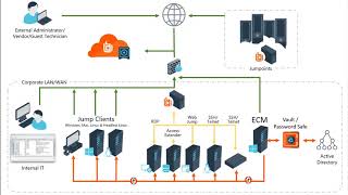 How BeyondTrust Privileged Remote Access Works [upl. by Woodcock810]