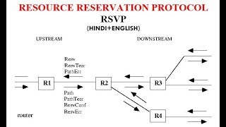 RESOURCE RESERVATION PROTOCOLRSVP [upl. by Nywde624]