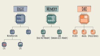 Semiconductor Industry Overview  Types of Semiconductor Products [upl. by Consuelo]