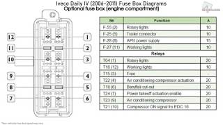 Iveco Daily IV 20062011 Fuse Box Diagrams [upl. by Thetos976]