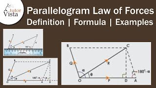 Parallelogram Law of Forces  Definition  Formula  Examples [upl. by Elwee]