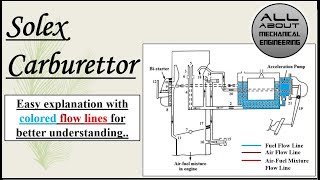 Solex Carburettor  Easy Explanation carburettor carburetor heatengine [upl. by Isyed253]