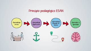 Metodología de enseñanza aprendizaje ESAN [upl. by Miche]