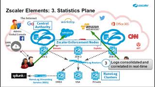 Zscaler Proxy Architecture [upl. by Melena]