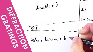 Diffraction Gratings  A Level Physics [upl. by Jun]