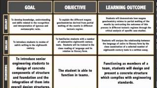 Goals Objectives and Learning Outcomes [upl. by Hiltan815]