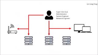 Privileged Access Management [upl. by Drhacir]