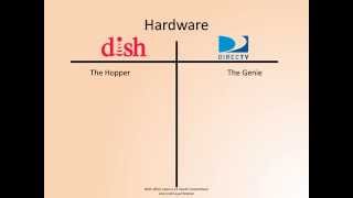 Dish vs DirecTV [upl. by Fritze]