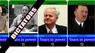 Longest Ruling Dictators [upl. by Porush800]