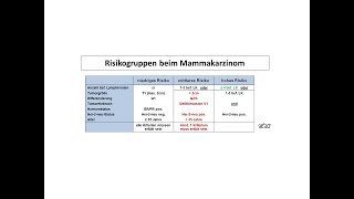 Risikogruppen beim Mammakarzinom  Strahlentherapie Prof Hilke Vorwerk [upl. by Accber]