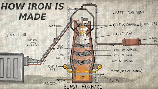 How iron is made animation  Karthi Explains [upl. by Elmina940]