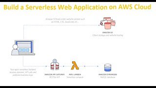 Build a Serverless Web Application on AWS Cloud Part1 [upl. by Ofilia]