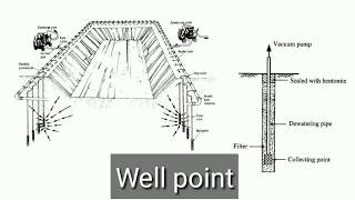 What is Dewatering  Methods in Dewatering [upl. by Eadie]