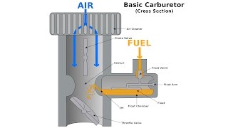 Carburetors  Explained [upl. by Ghiselin]