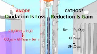 Fuel Cells part 2  University Of Surrey [upl. by Abner]