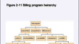 25 Hierarchy charts [upl. by Bonn733]