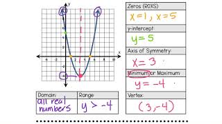 Key Features of Quadratic Functions [upl. by Ecirp]