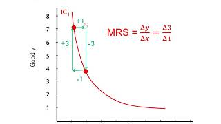 Graphing Indifference Curves [upl. by Jourdain]