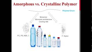 Amorphous vs Crystalline Polymer [upl. by Serafina]