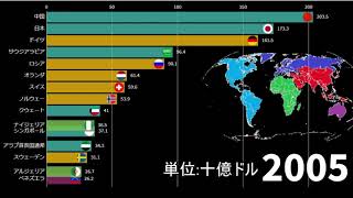 経常収支国の国際黒字ランキング 19802025 [upl. by Ricki80]