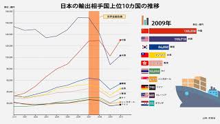 日本の輸出相手国上位10カ国の推移 [upl. by Hairam]