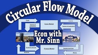 Circular Flow Of Economic Activity [upl. by Jill782]