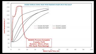 Retort Room Technology  SHAKA™ s Static Heat Penetration Study [upl. by Giesecke]