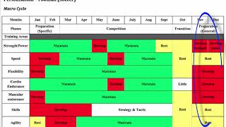 Periodisation example [upl. by Sollows]