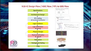 Introduction to VLSI  IC Design Flow  ASIC Design Flow  RTL to GDS Flow  Chip Design Flow [upl. by Goff40]